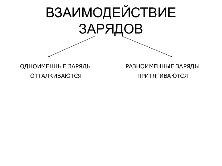 ВЗАИМОДЕЙСТВИЕ ЗАРЯДОВ ОДНОИМЕННЫЕ ЗАРЯДЫ ОТТАЛКИВАЮТСЯ РАЗНОИМЕННЫЕ ЗАРЯДЫ ПРИТЯГИВАЮТСЯ