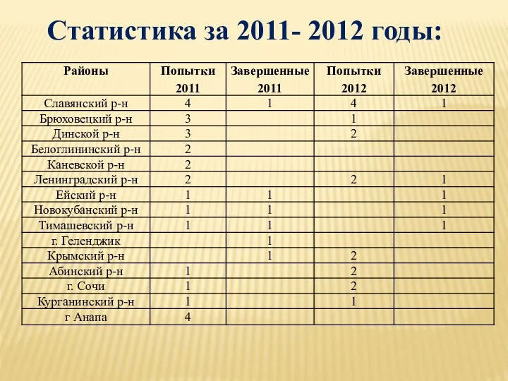 Статистика за 2011- 2012 годы: