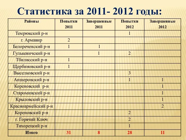 Статистика за 2011- 2012 годы: