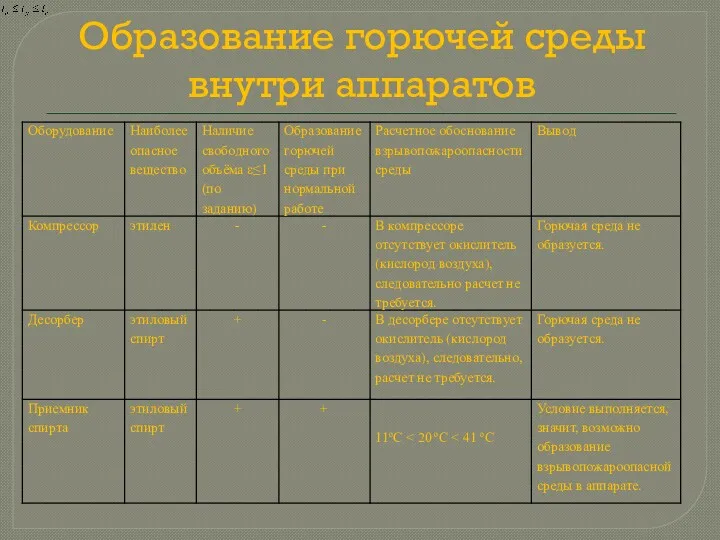 Образование горючей среды внутри аппаратов