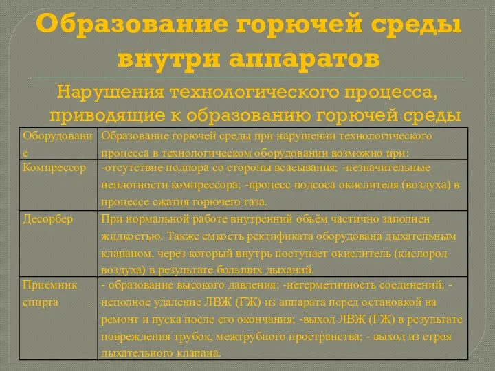 Образование горючей среды внутри аппаратов Нарушения технологического процесса, приводящие к образованию горючей среды