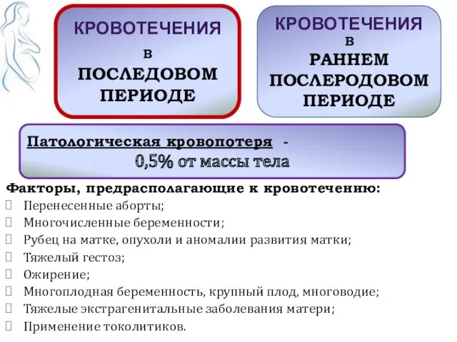 Факторы, предрасполагающие к кровотечению: Перенесенные аборты; Многочисленные беременности; Рубец на