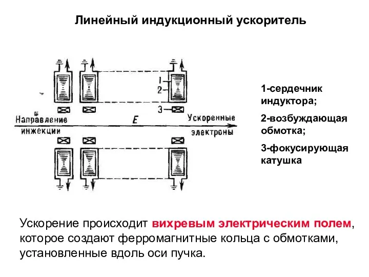 Линейный индукционный ускоритель Ускорение происходит вихревым электрическим полем, которое создают ферромагнитные кольца с