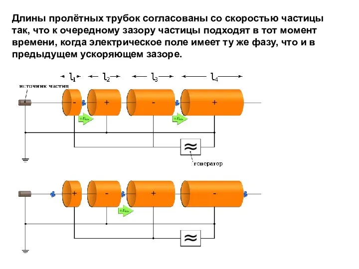 Длины пролётных трубок согласованы со скоростью частицы так, что к очередному зазору частицы