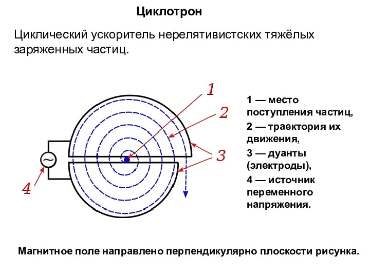 Циклотрон Магнитное поле направлено перпендикулярно плоскости рисунка. Циклический ускоритель нерелятивистских тяжёлых заряженных частиц.
