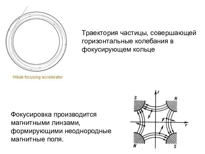 Траектория частицы, совершающей горизонтальные колебания в фокусирующем кольце Фокусировка производится магнитными линзами, формирующими неоднородные магнитные поля.