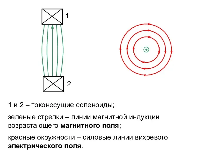 1 и 2 – токонесущие соленоиды; зеленые стрелки – линии магнитной индукции возрастающего