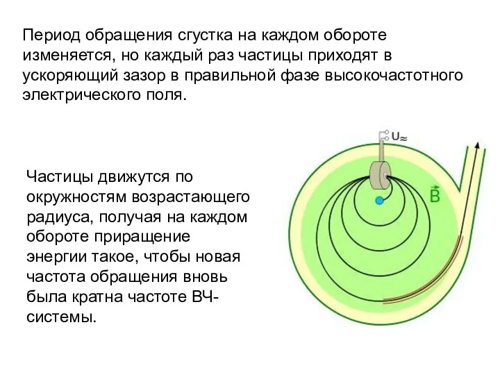 Период обращения сгустка на каждом обороте изменяется, но каждый раз частицы приходят в