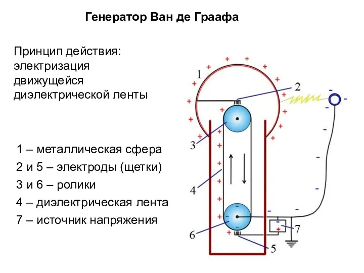 Генератор Ван де Граафа 1 – металлическая сфера 2 и 5 – электроды