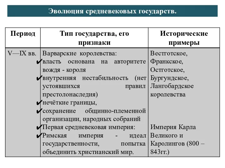 Эволюция средневековых государств.