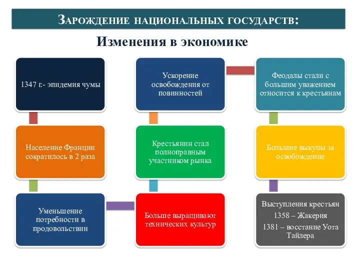 Изменения в экономике Зарождение национальных государств: