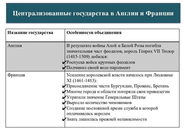 Централизованные государства в Англии и Франции