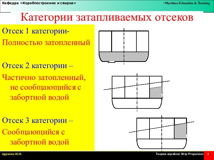 Категории затапливаемых отсеков Отсек 1 категории- Полностью затопленный Отсек 2