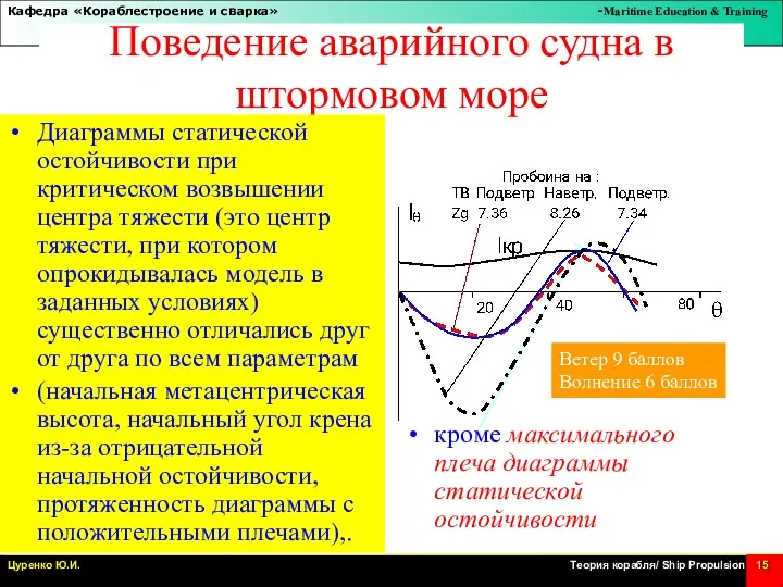 Поведение аварийного судна в штормовом море Диаграммы статической остойчивости при