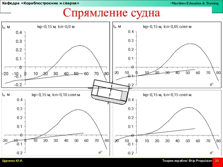 Спрямление судна