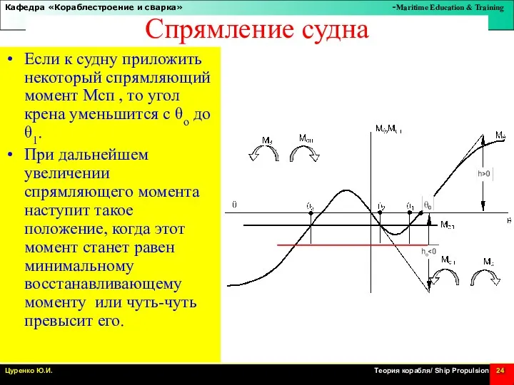 Спрямление судна Если к судну приложить некоторый спрямляющий момент Мсп