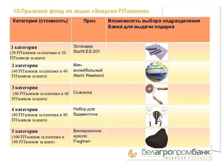 10.Призовой фонд по акции «Энергия FITкоинов»