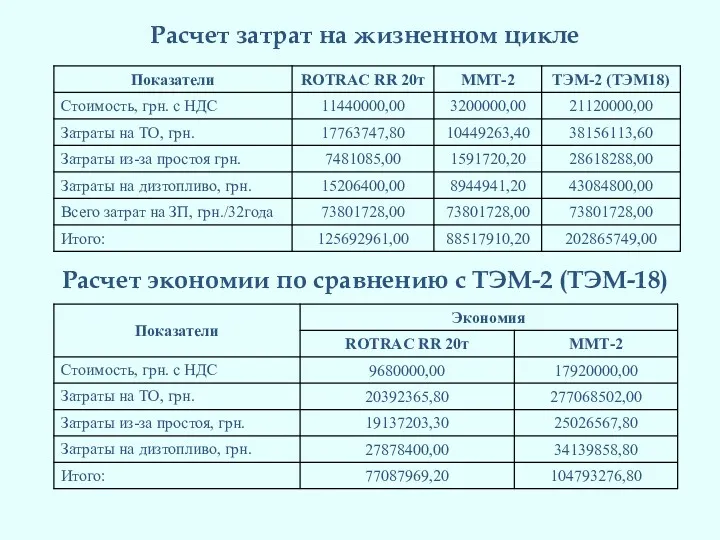 Расчет затрат на жизненном цикле Расчет экономии по сравнению с ТЭМ-2 (ТЭМ-18)