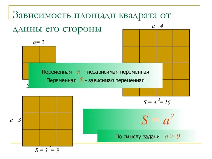 Зависимость площади квадрата от длины его стороны a= 2 a= 3 a= 4