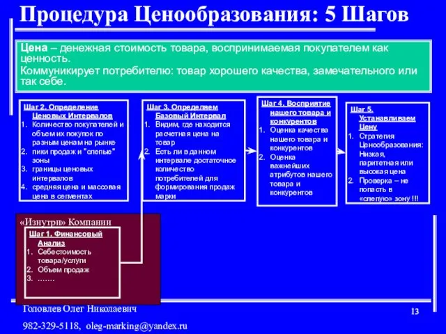 Процедура Ценообразования: 5 Шагов «Изнутри» Компании Шаг 2. Определение Ценовых