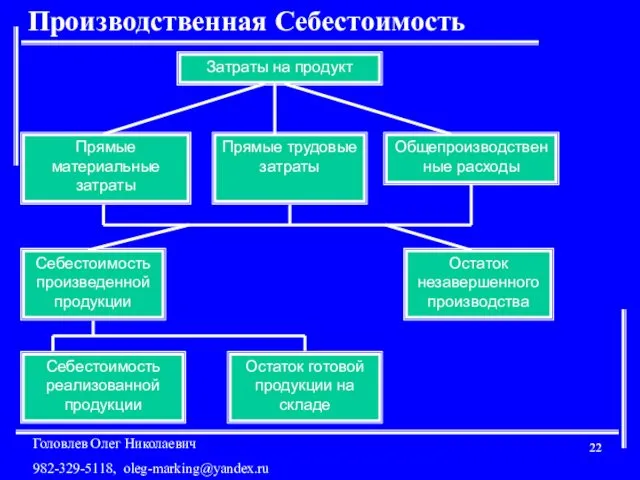 Производственная Себестоимость Затраты на продукт Себестоимость произведенной продукции Остаток незавершенного