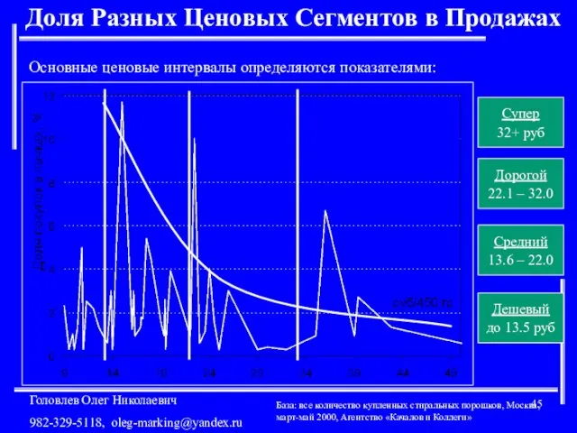 Доля Разных Ценовых Сегментов в Продажах Основные ценовые интервалы определяются