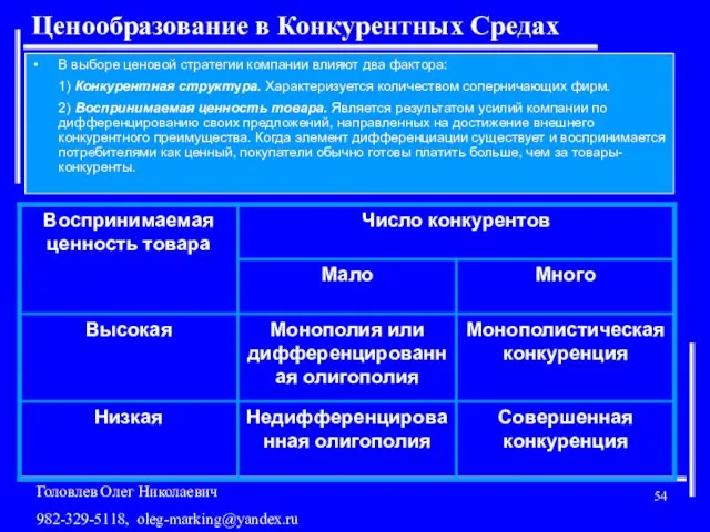 Ценообразование в Конкурентных Средах В выборе ценовой стратегии компании влияют