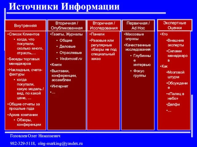 Источники Информации Внутренняя Вторичная / Опубликованная Вторичная / Исследования Первичная