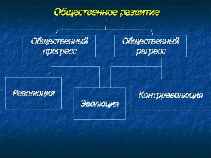 Общественное развитие Общественный прогресс Общественный регресс Революция Контрреволюция Эволюция