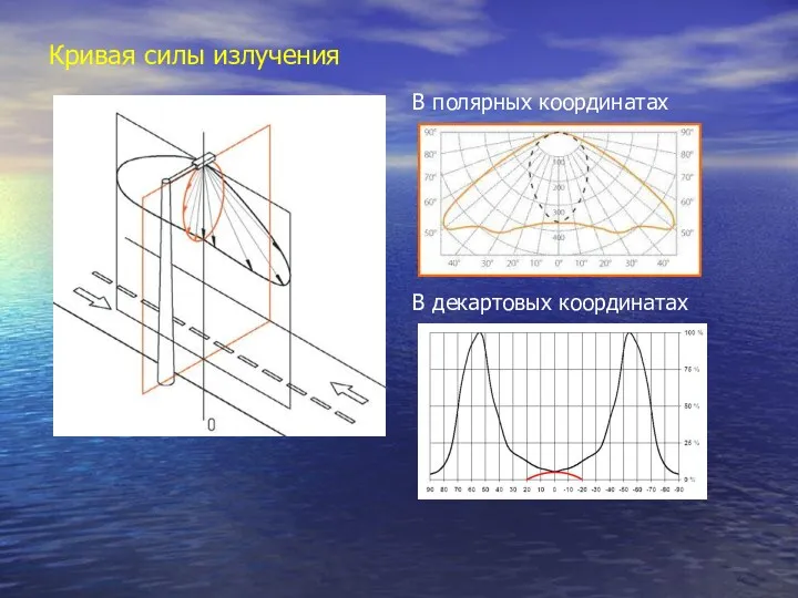 Кривая силы излучения В полярных координатах В декартовых координатах