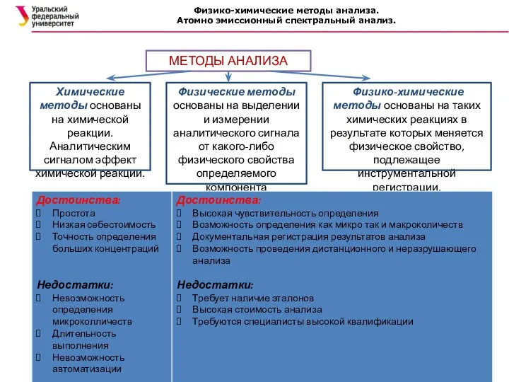 Физико-химические методы анализа. Атомно эмиссионный спектральный анализ. МЕТОДЫ АНАЛИЗА Химические