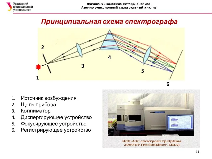 Физико-химические методы анализа. Атомно эмиссионный спектральный анализ. Принципиальная схема спектрографа