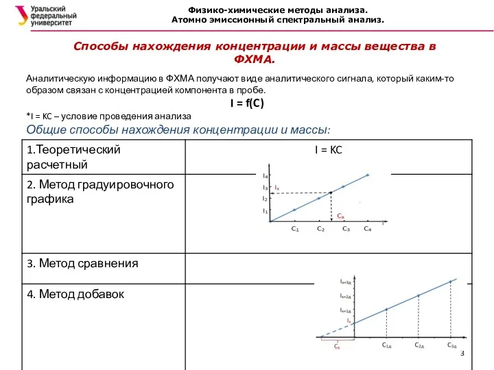 Физико-химические методы анализа. Атомно эмиссионный спектральный анализ. Способы нахождения концентрации