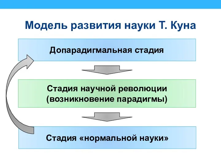 Модель развития науки Т. Куна Допарадигмальная стадия Стадия научной революции (возникновение парадигмы) Стадия «нормальной науки»