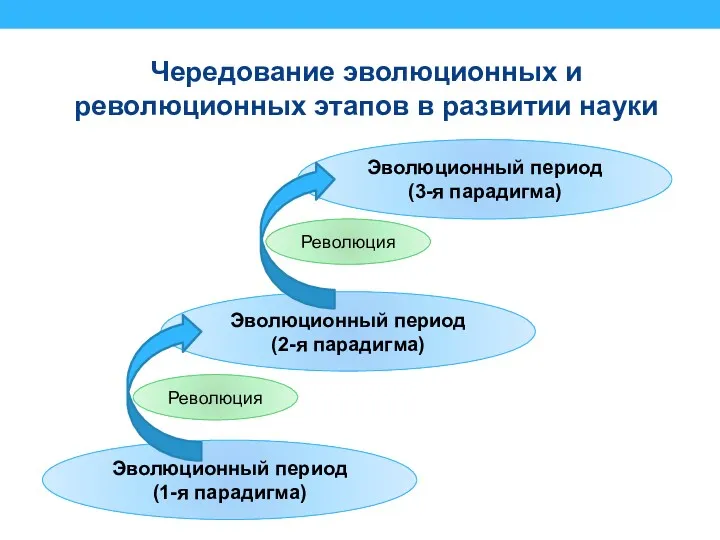 Чередование эволюционных и революционных этапов в развитии науки Эволюционный период