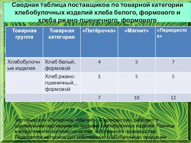 Сводная таблица поставщиков по товарной категории хлебобулочных изделий хлеба белого,