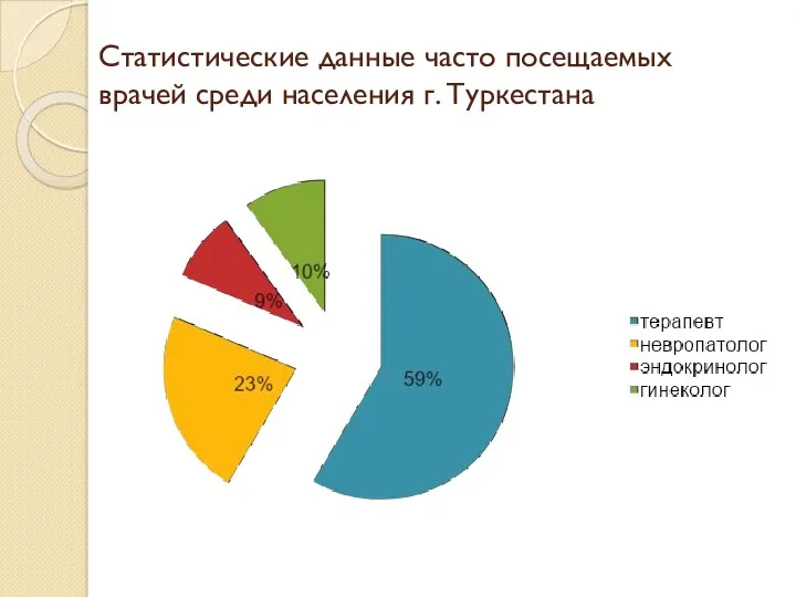 Статистические данные часто посещаемых врачей среди населения г. Туркестана