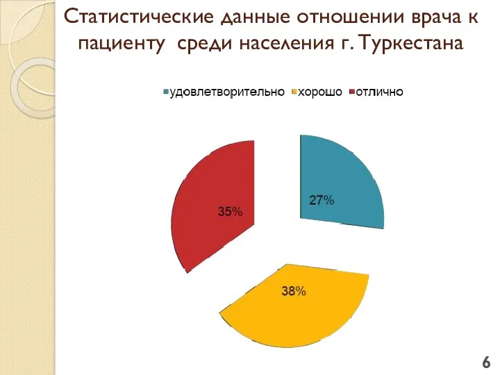 Статистические данные отношении врача к пациенту среди населения г. Туркестана 6