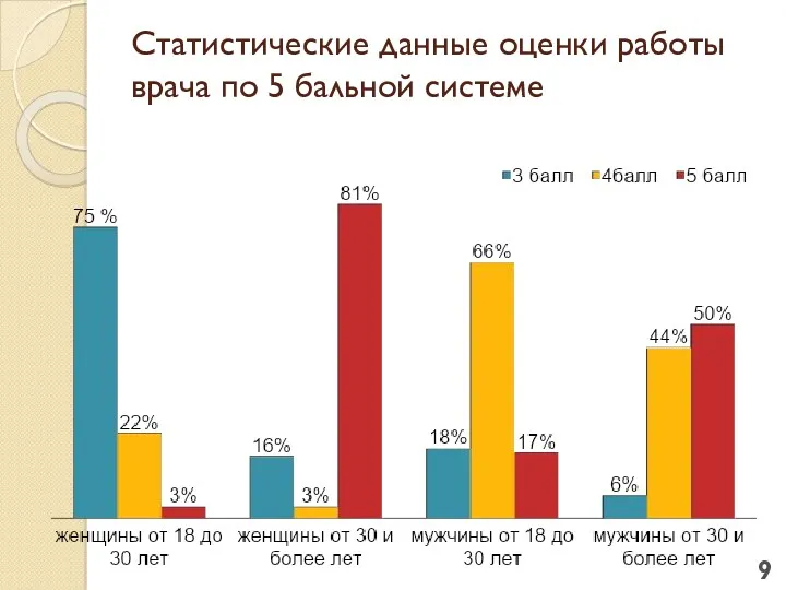 Статистические данные оценки работы врача по 5 бальной системе 9