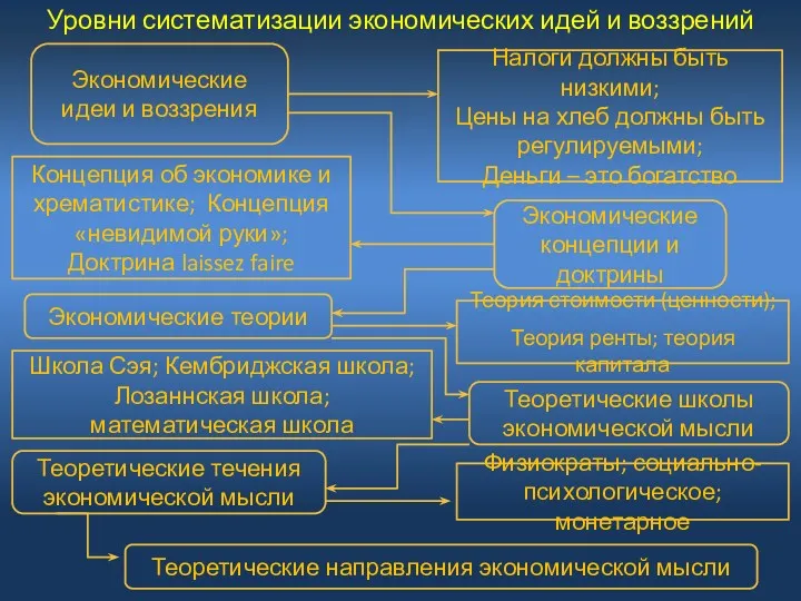 Уровни систематизации экономических идей и воззрений Экономические идеи и воззрения