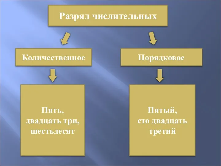 Разряд числительных Количественное Порядковое Пять, двадцать три, шестьдесят Пятый, сто двадцать третий