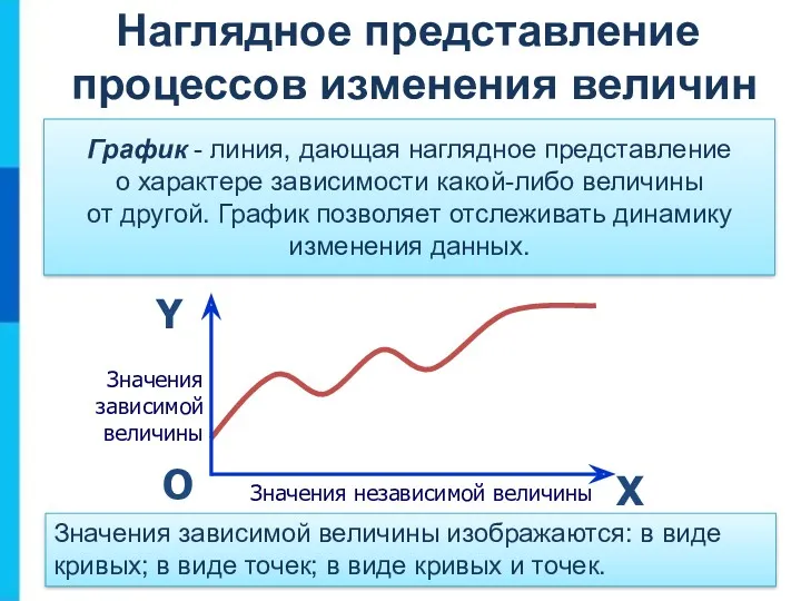 Наглядное представление процессов изменения величин График - линия, дающая наглядное