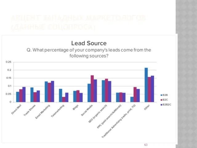 АКЦЕНТ ЗАПАДНЫХ МАРКЕТОЛОГОВ (ДАННЫЕ СОЦОПРОСА)