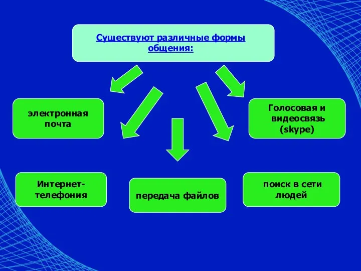 Интернет- телефония поиск в сети людей Голосовая и видеосвязь(skype) электронная почта Существуют различные