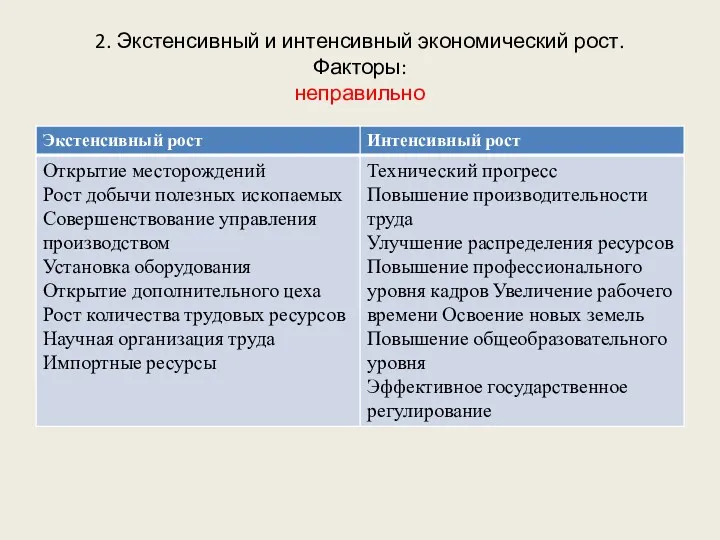 2. Экстенсивный и интенсивный экономический рост. Факторы: неправильно