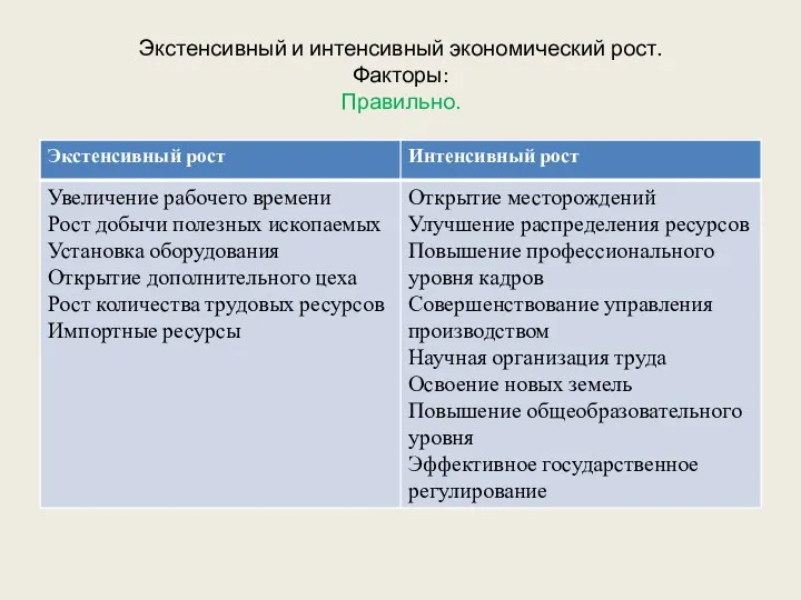 Экстенсивный и интенсивный экономический рост. Факторы: Правильно.