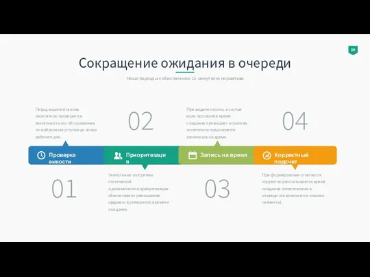 Сокращение ожидания в очереди Наши подходы к обеспечению 15-минутного норматива