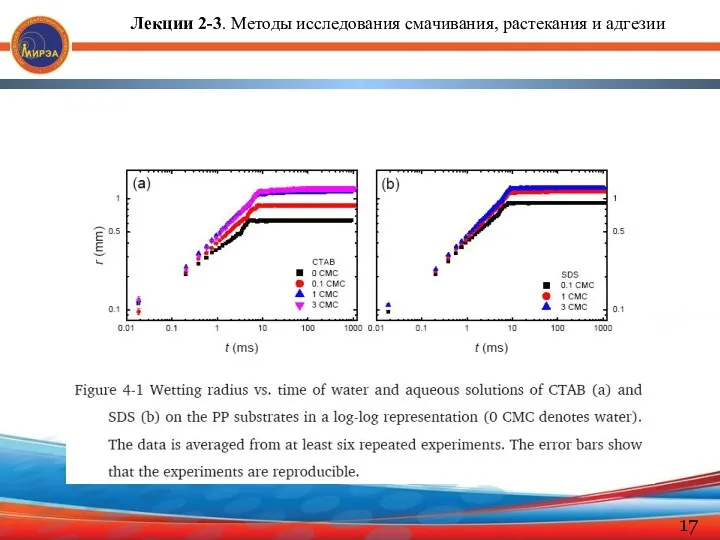 Лекции 2-3. Методы исследования смачивания, растекания и адгезии