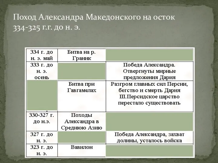 Поход Александра Македонского на осток 334-325 г.г. до н. э.