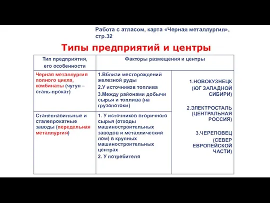 Типы предприятий и центры предприятий. Работа с атласом, карта «Черная металлургия», стр.32